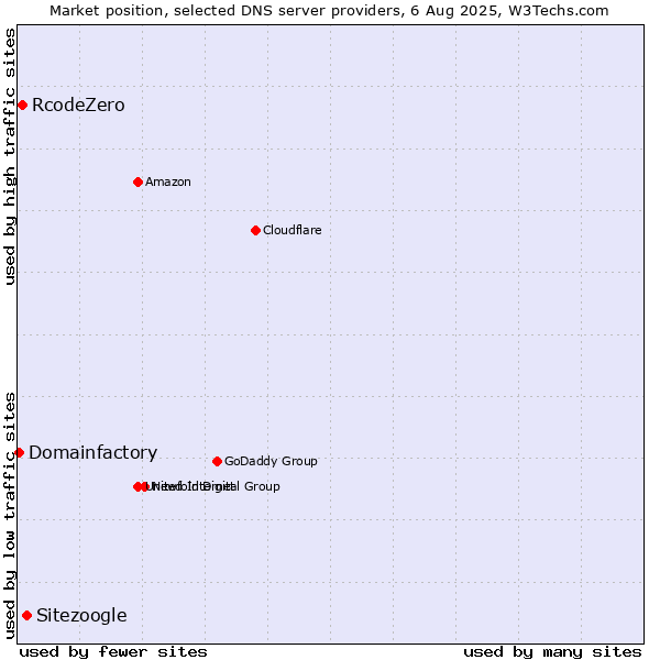 Market position of Sitezoogle vs. RcodeZero vs. Domainfactory