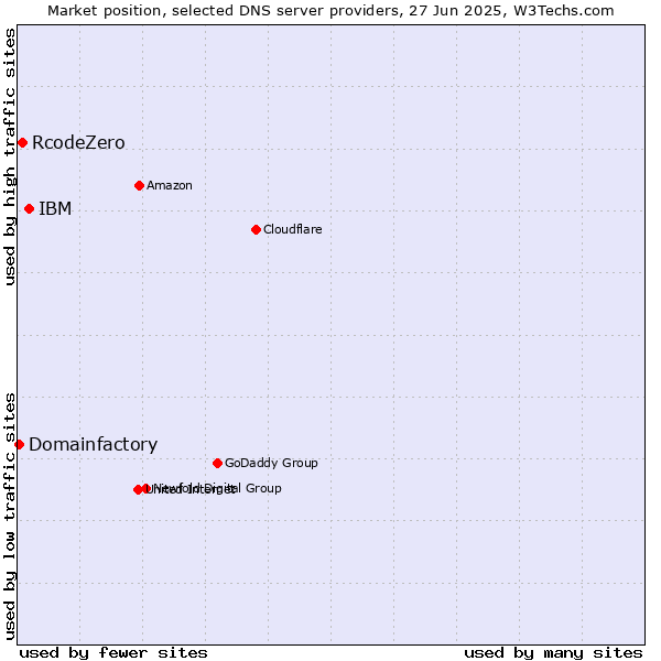 Market position of IBM vs. RcodeZero vs. Domainfactory