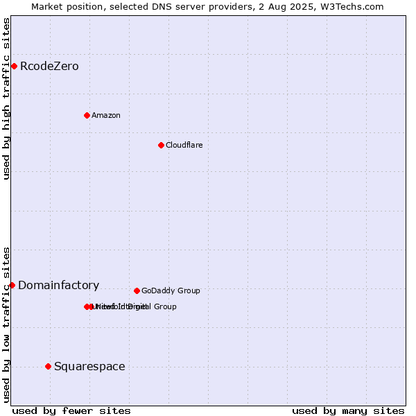 Market position of Squarespace vs. RcodeZero vs. Domainfactory