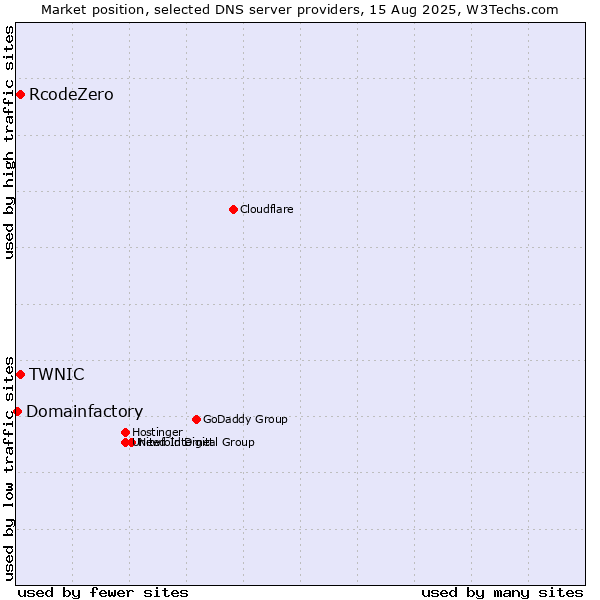 Market position of TWNIC vs. RcodeZero vs. Domainfactory