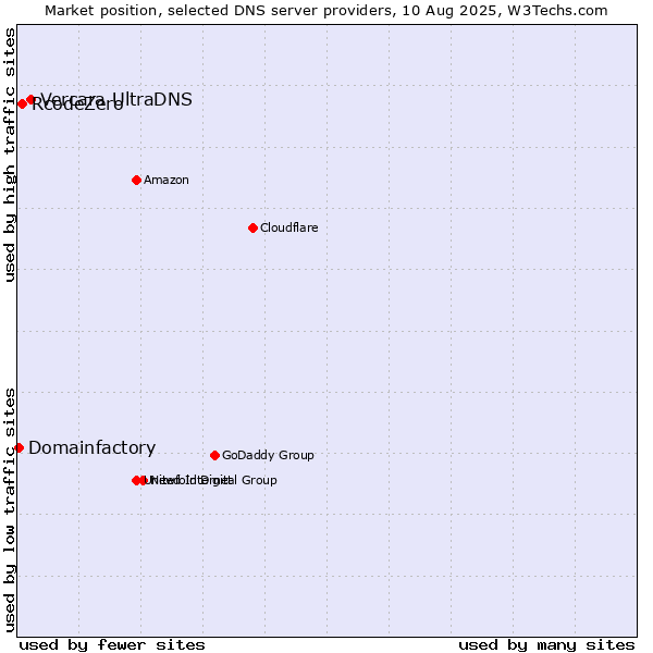 Market position of Vercara UltraDNS vs. RcodeZero vs. Domainfactory