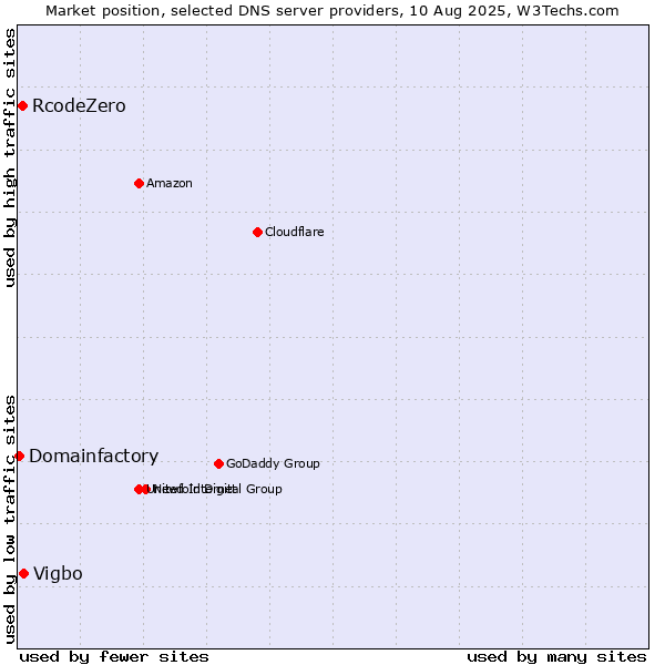 Market position of Vigbo vs. RcodeZero vs. Domainfactory