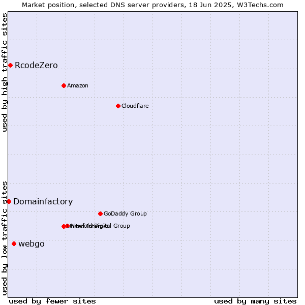 Market position of webgo vs. RcodeZero vs. Domainfactory
