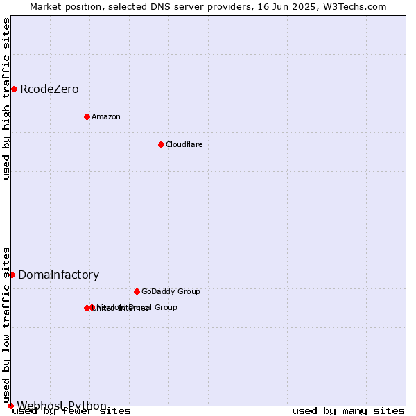 Market position of RcodeZero vs. Domainfactory vs. Webhost Python