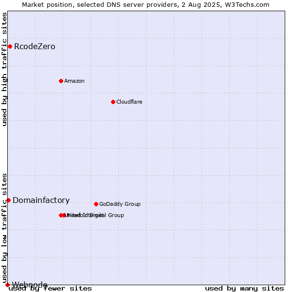 Market position of RcodeZero vs. Domainfactory vs. Webnode