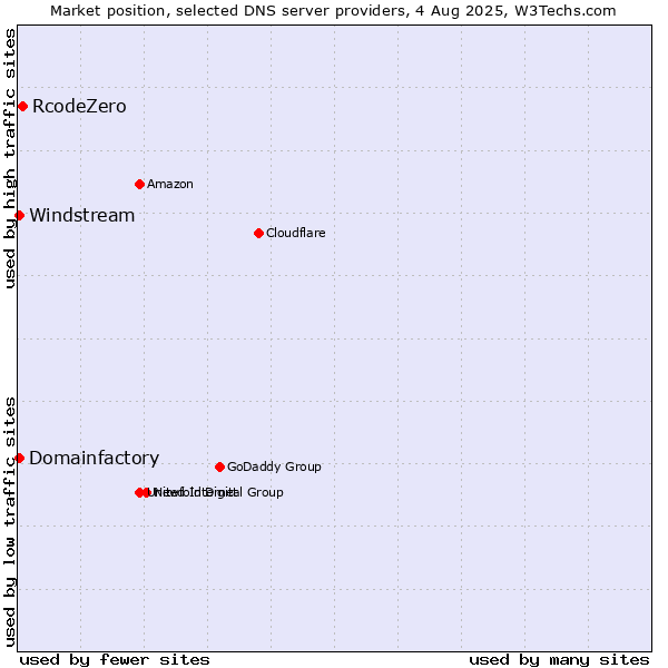 Market position of RcodeZero vs. Domainfactory vs. Windstream