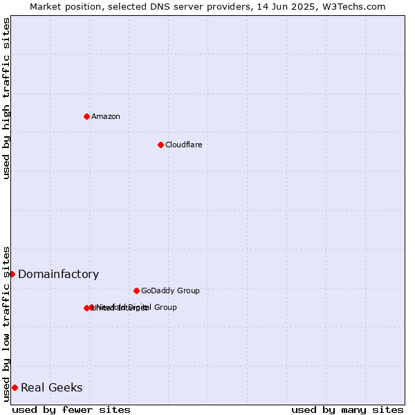 Market position of Real Geeks vs. Domainfactory