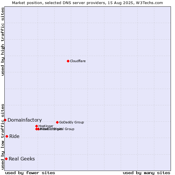 Market position of Ride vs. Real Geeks vs. Domainfactory