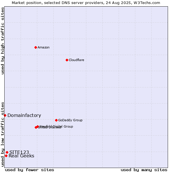 Market position of SITE123 vs. Real Geeks vs. Domainfactory
