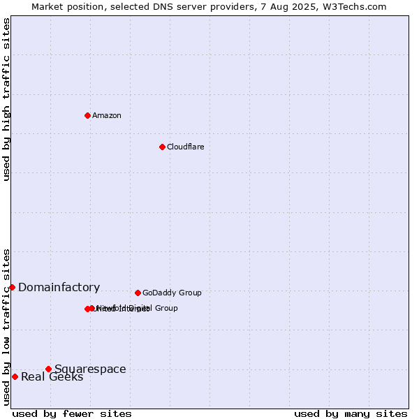 Market position of Squarespace vs. Real Geeks vs. Domainfactory