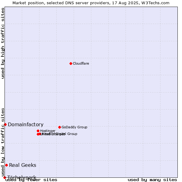 Market position of Tárhelypark vs. Real Geeks vs. Domainfactory