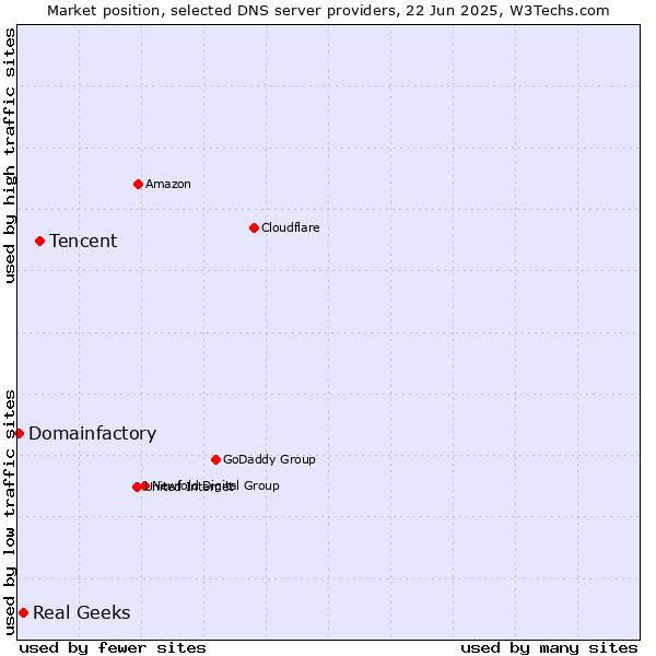 Market position of Tencent vs. Real Geeks vs. Domainfactory