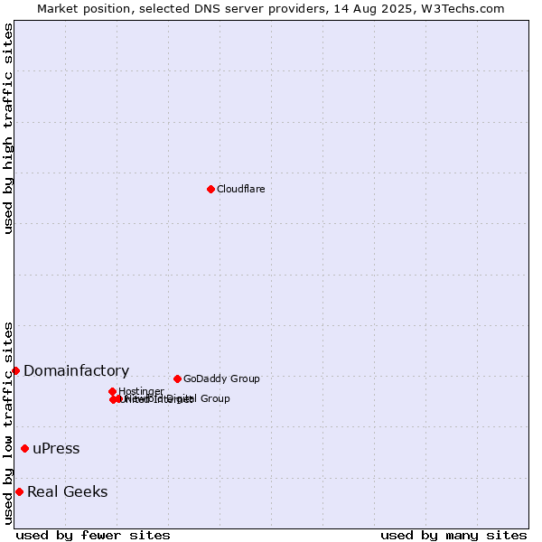 Market position of uPress vs. Real Geeks vs. Domainfactory
