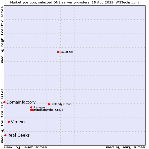 Market position of Vimexx vs. Real Geeks vs. Domainfactory