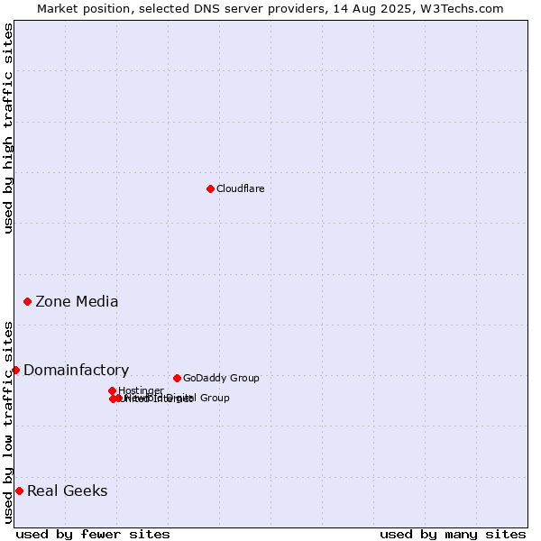 Market position of Zone Media vs. Real Geeks vs. Domainfactory