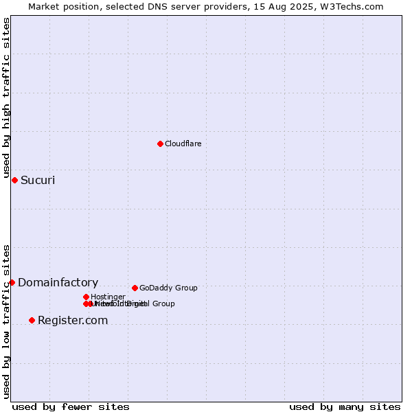 Market position of Register.com vs. Sucuri vs. Domainfactory