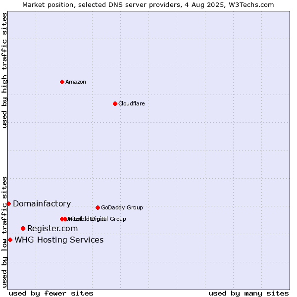 Market position of Register.com vs. WHG Hosting Services vs. Domainfactory