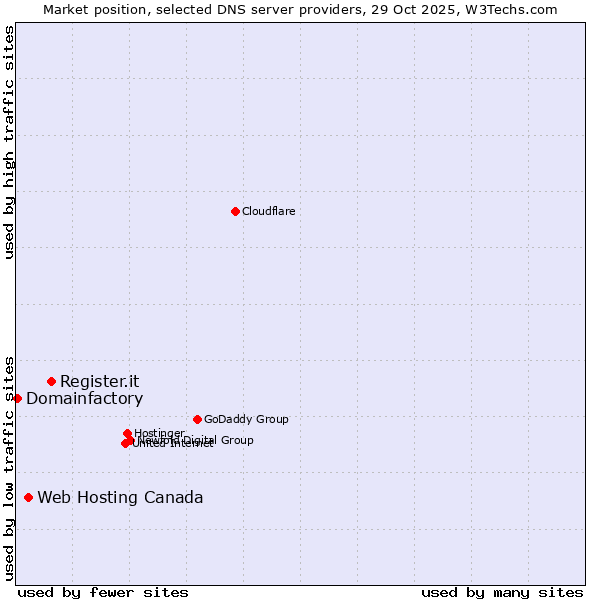 Market position of Register.it vs. Web Hosting Canada vs. Domainfactory