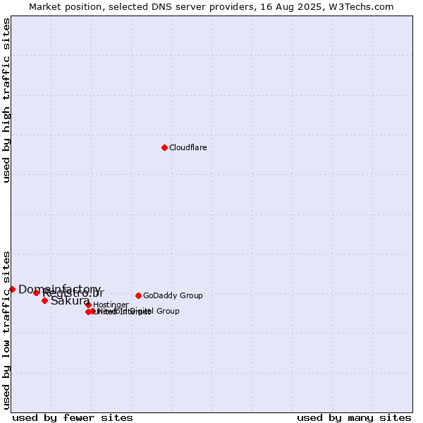 Market position of Sakura vs. Registro.br vs. Domainfactory