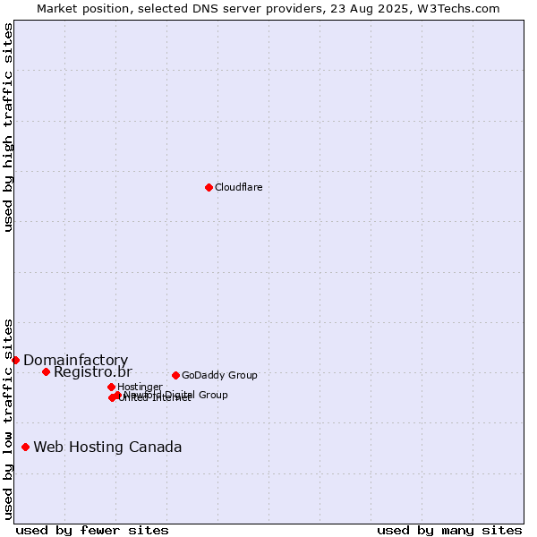 Market position of Registro.br vs. Web Hosting Canada vs. Domainfactory