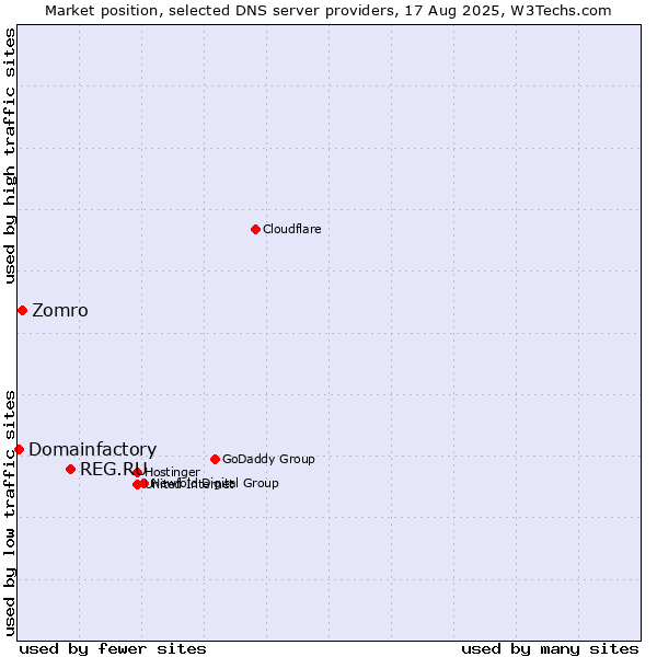 Market position of REG.RU vs. Zomro vs. Domainfactory