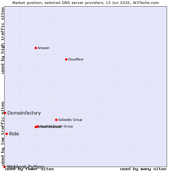 Market position of Ride vs. Domainfactory vs. Webhost Python