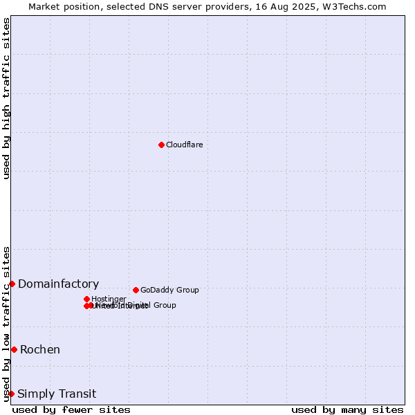 Market position of Rochen vs. Domainfactory vs. Simply Transit