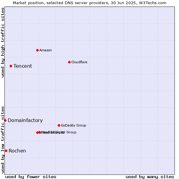 Market position of Tencent vs. Rochen vs. Domainfactory