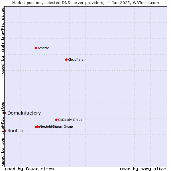 Market position of Domainfactory vs. Root.lu