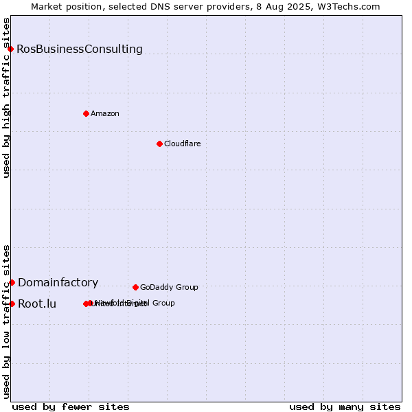 Market position of Domainfactory vs. Root.lu vs. RosBusinessConsulting
