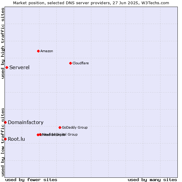 Market position of Serverel vs. Domainfactory vs. Root.lu