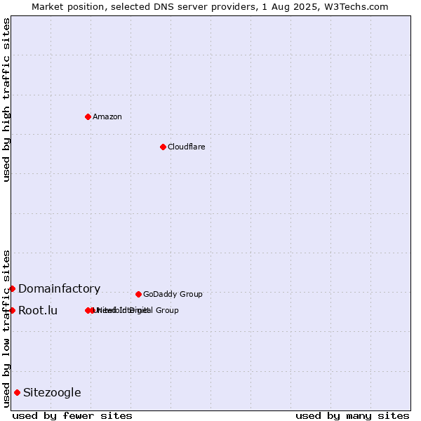 Market position of Sitezoogle vs. Domainfactory vs. Root.lu
