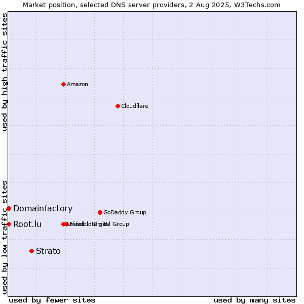 Market position of Strato vs. Domainfactory vs. Root.lu