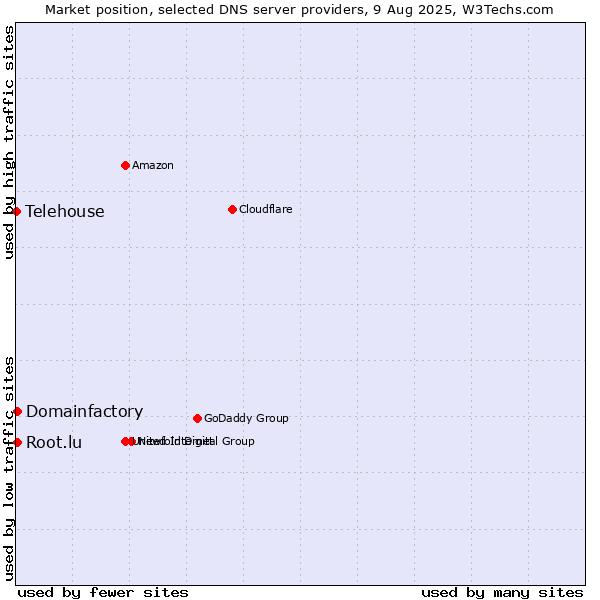 Market position of Domainfactory vs. Root.lu vs. Telehouse