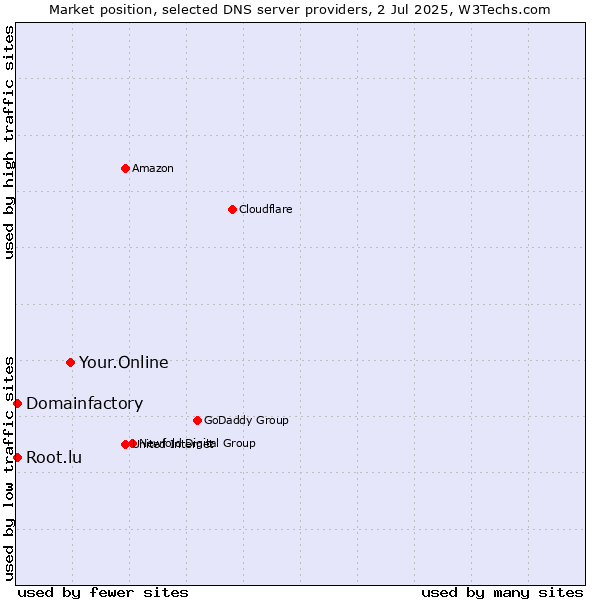 Market position of Your.Online vs. Domainfactory vs. Root.lu