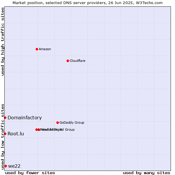 Market position of we22 vs. Domainfactory vs. Root.lu