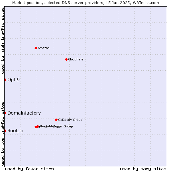 Market position of Domainfactory vs. Opti9 vs. Root.lu