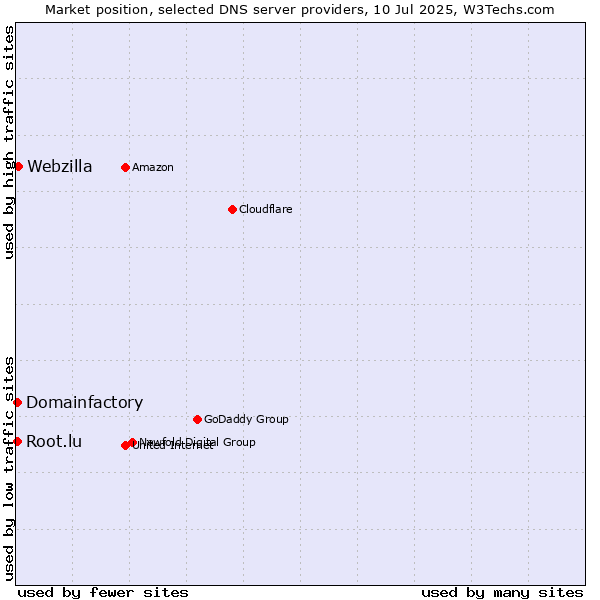 Market position of Webzilla vs. Domainfactory vs. Root.lu