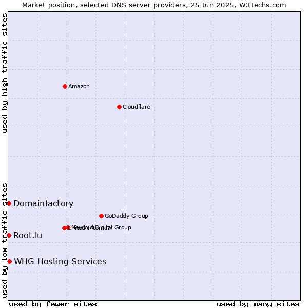 Market position of WHG Hosting Services vs. Domainfactory vs. Root.lu
