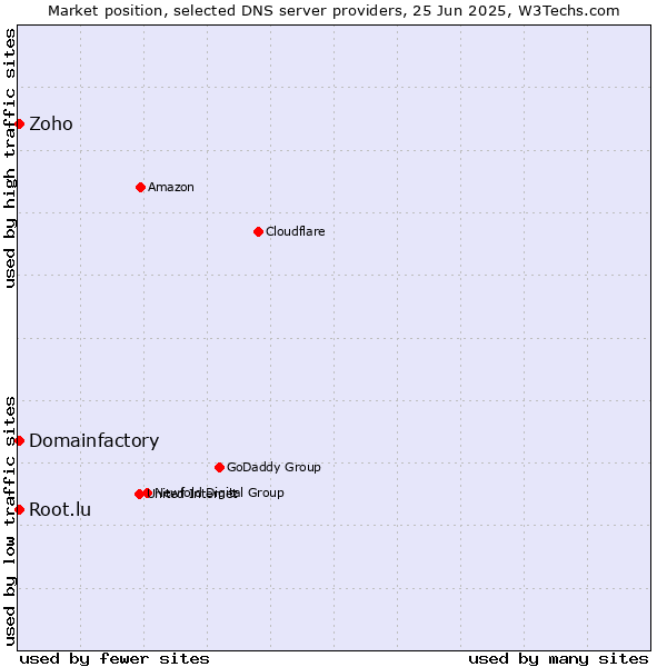 Market position of Zoho vs. Domainfactory vs. Root.lu