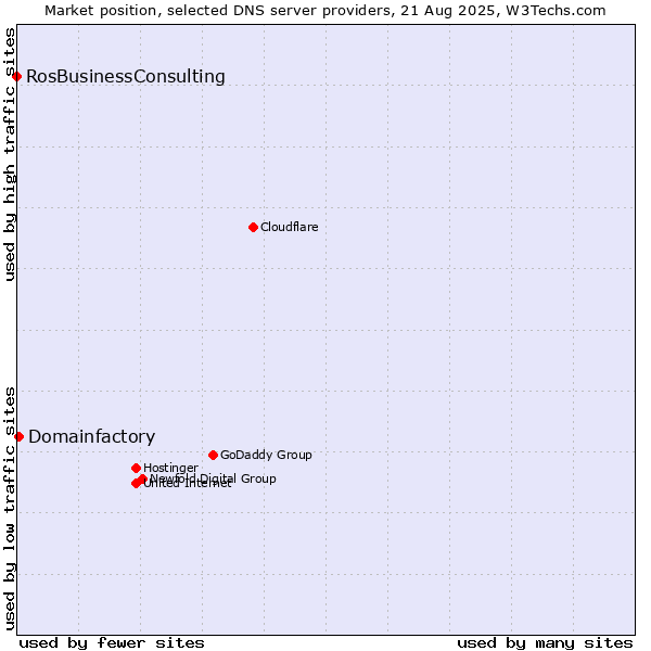 Market position of Domainfactory vs. RosBusinessConsulting