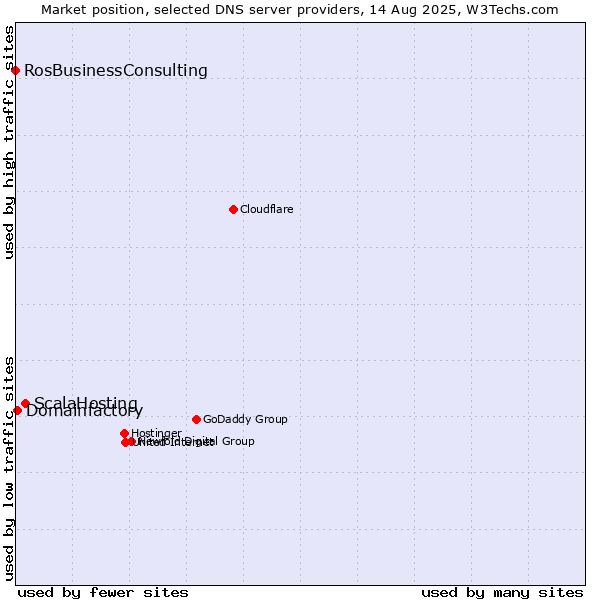 Market position of ScalaHosting vs. Domainfactory vs. RosBusinessConsulting