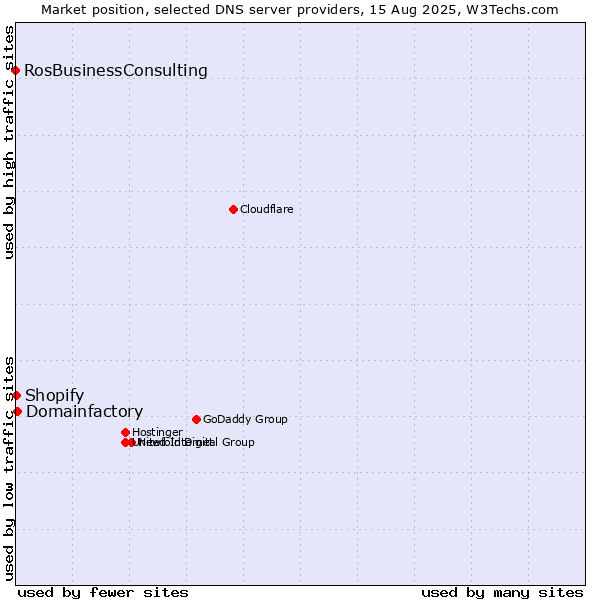 Market position of Domainfactory vs. Shopify vs. RosBusinessConsulting