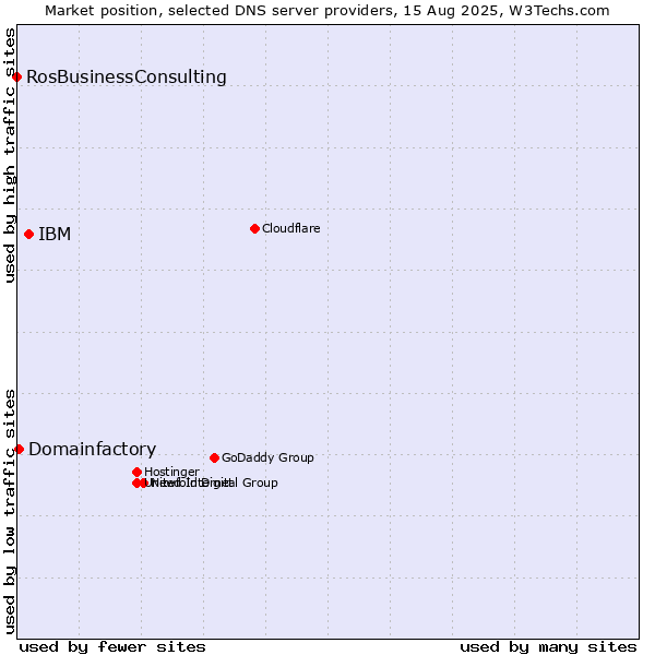 Market position of IBM vs. Domainfactory vs. RosBusinessConsulting