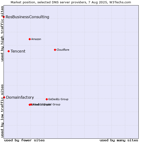 Market position of Tencent vs. Domainfactory vs. RosBusinessConsulting
