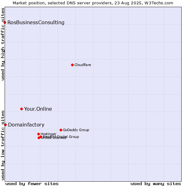 Market position of Your.Online vs. Domainfactory vs. RosBusinessConsulting