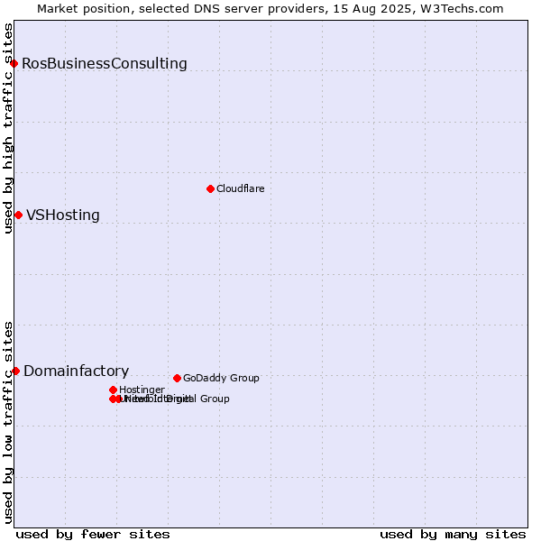 Market position of VSHosting vs. Domainfactory vs. RosBusinessConsulting