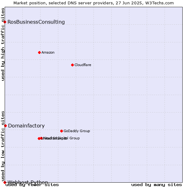 Market position of Domainfactory vs. RosBusinessConsulting vs. Webhost Python