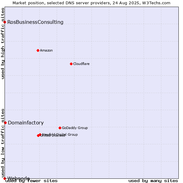 Market position of Domainfactory vs. RosBusinessConsulting vs. Webnode