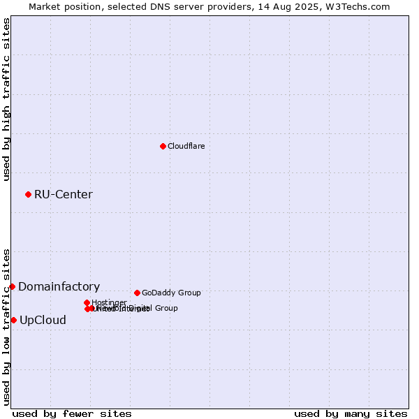 Market position of RU-Center vs. UpCloud vs. Domainfactory